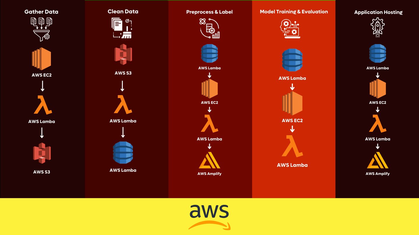 AI Lifecycle AWS