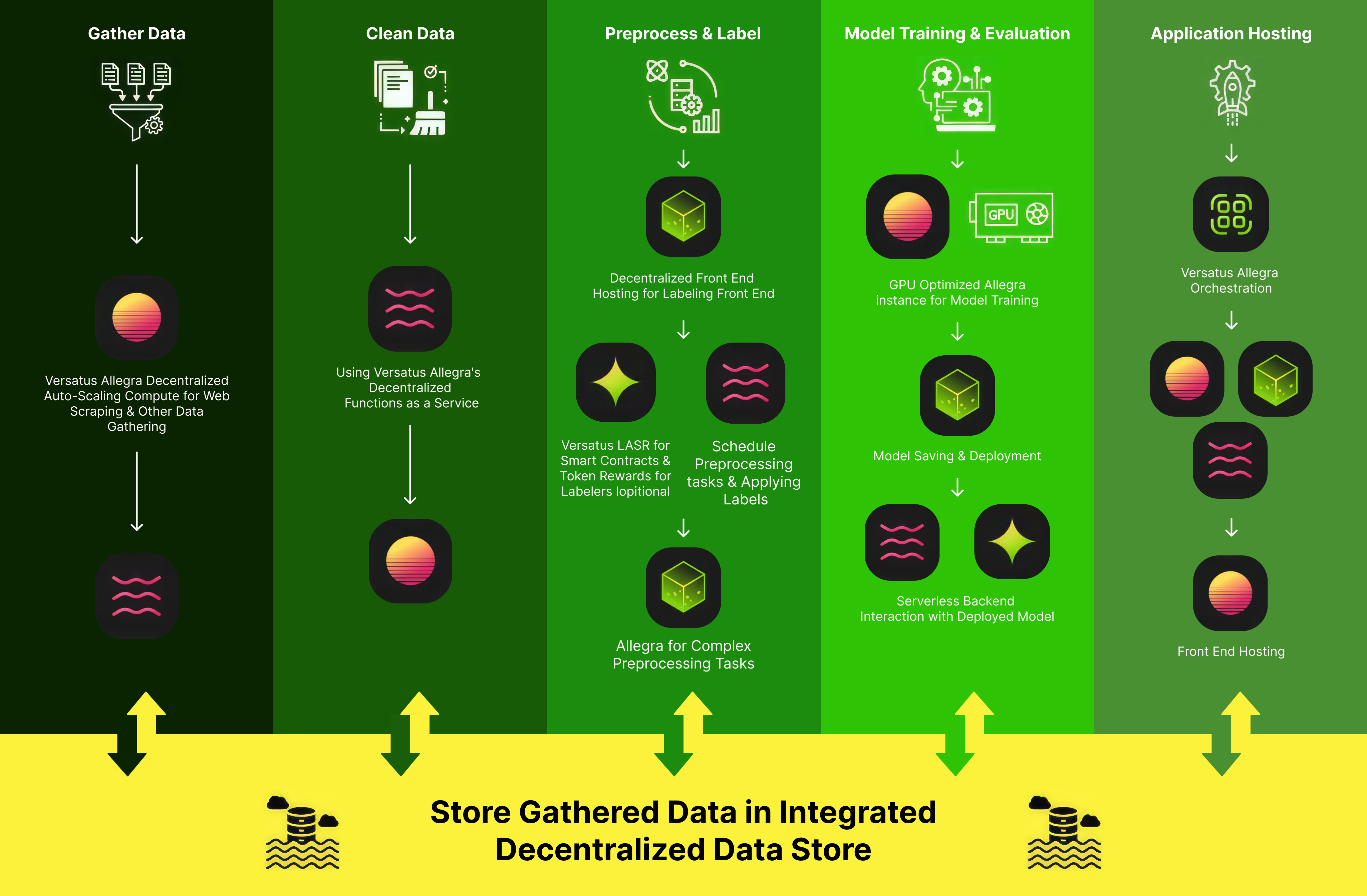 Versatus comparation with AWS services